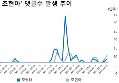 ‘조원태 vs 조현아’ 한진家 분쟁... 넷심은 조원태 압도적