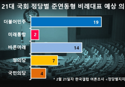 NB-[데이터K] 준연동형 비례대표 예측... 민주당 19석 vs 통합당 2석