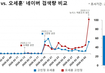 4.15 총선 광진을 빅매치, 검색어 '고민정-오세훈'과 '오세훈-고민정'의 차이는?