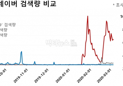 ‘코로나19’ 검색량 ‘총선’의 20배...  '코로나19' 32.5만건 > 조국 22.9만건