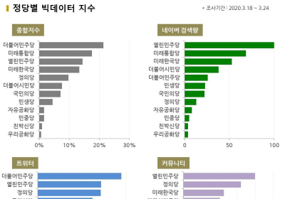 비례대표 투표 정당의 빅데이터 지수, 열린민주당 > 미래한국당 > 더불어시민당 > 민생당 > 국민의당 순 ①