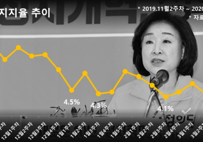 '비례대표 후보 자질 논란'과 '열린민주당 열풍'으로 지지율 하락하는 정의당
