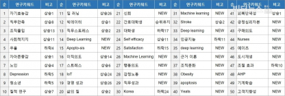 국내 학계, 딥러닝·경영성과·IoT 관련 연구 급증