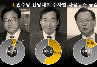 민주당 전당대회 빅데이터 판세, 이낙연 압도적 1위...