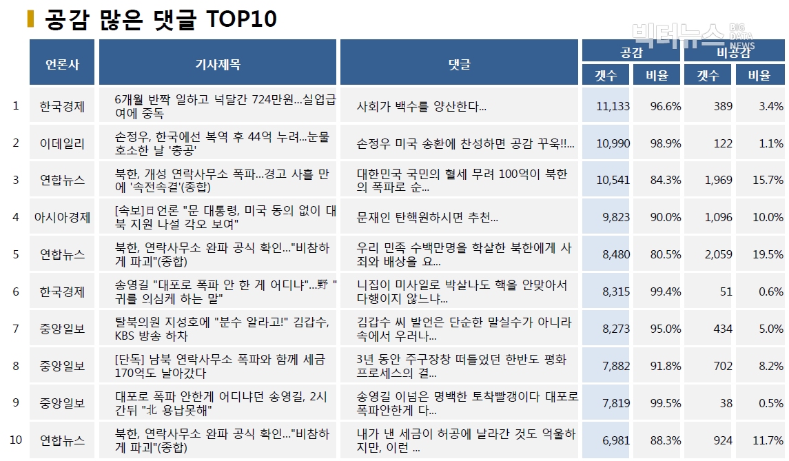 표=공감 많은 댓글 TOP10 (2020.6.16.)