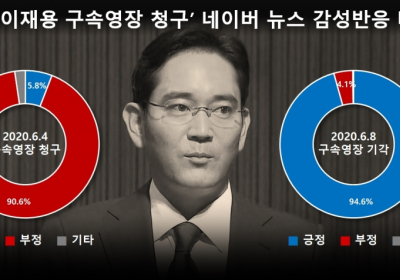 수사심의위 앞둔 이재용,  누리꾼 긍정감성 우세 “경제가 이꼬라지인데... ”