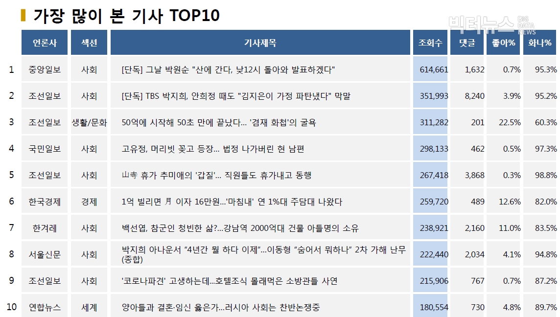 표=가장 많이 본 기사 TOP10(2020.7.16.)