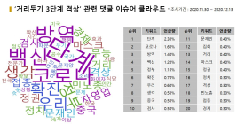 코로나19 확진자 하루 1천명...  누리꾼 “3단계 할 거면 빨리 해야”