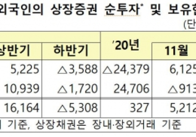 지난달 외국인 주식 2.7조원 순매도