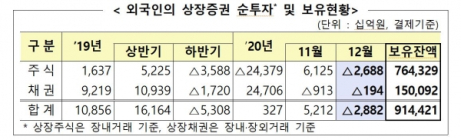 지난달 외국인 주식 2.7조원 순매도