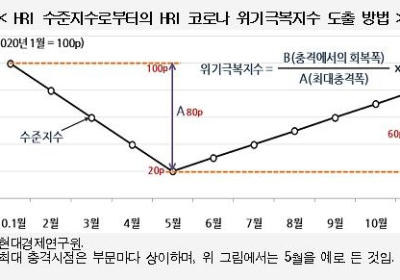 코로나 경제 회복 80%, 고용은 25%