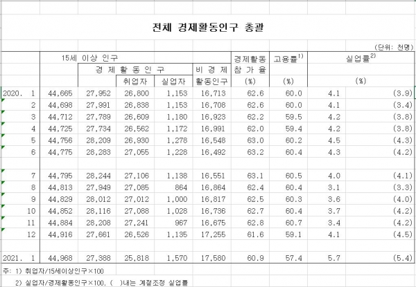 자료=통계청