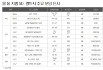 지방광역시 올 봄 2만3000여 가구 분양 예정