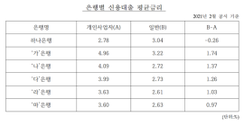 하나은행, 자영업자 신용대출금리 6대 시중은행 중 가장 낮아