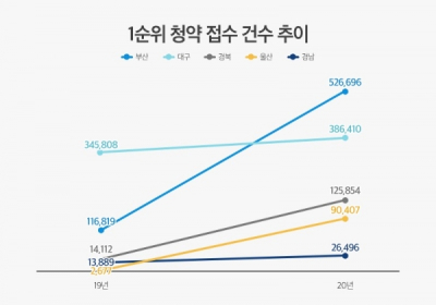 작년 1순위 접수 증가율, 영남권 두드러져