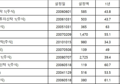 박현주 회장, 미래에셋 '해외주식형 강자'로 이끌어