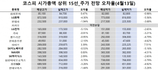 <빅터뉴스 주가 예측>코스피 시가총액 상위 15선_4월13일_오차율