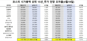 <빅터뉴스 주가 예측>코스피 시가총액 상위 15선_4월19일_오차율