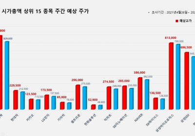 <빅터뉴스 주가 예측>코스피 시가총액 상위 15선_4월26일