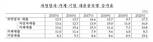 장혜영 “손실보상 엉거주춤하는 사이 자영업자 빚만 늘었다”