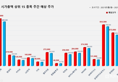 <빅터뉴스 주가 예측>코스피 시가총액 상위 15선_5월3일