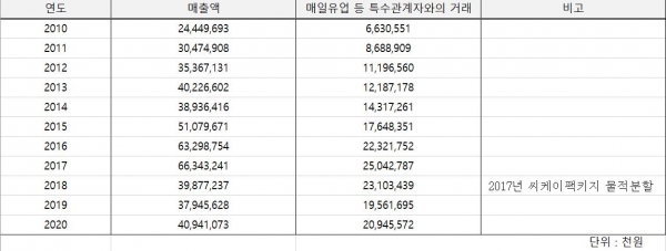 씨케이코퍼레이션즈 연간 매출 추이.