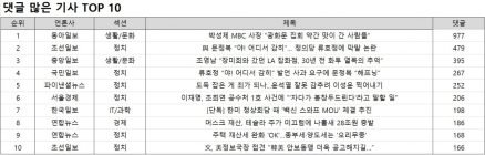 '좋아요' 1위, 연합뉴스 '머스크 재산, 테슬라 주가 미끄럼에 나흘새 28조원 증발'