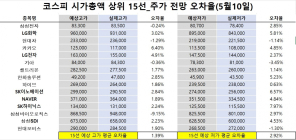 <빅터뉴스 주가 예측>코스피 시가총액 상위 15선_5월10일_오차율