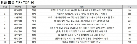 댓글 1위, 데일리안 '조국만 도려내겠습니다 윤석열, 문 대통령에 보고했다는데…조국 '퍼가요''