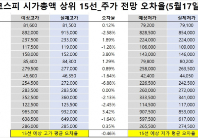 <빅터뉴스 주가 예측>코스피 시가총액 상위 15선_5월17일_오차율