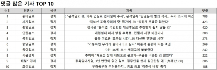 좋아요 1위, 중앙일보 '“가능하면 우리가 끌어내리고 싶다” 이준석 돌풍에 떠는 여권'