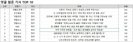 댓글 1위, 헤럴드경제 '이준석 “하버드 입학시 유승민·노무현 추천서(X)