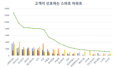 1분기 '고객 선호 스마트 아파트 브랜드 1위'는 e편한세상