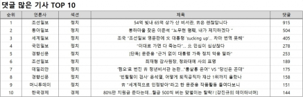 댓글 1위, 조선일보 '54억 빚내 65억 상가 산 비서관, 靑은 괜찮답니다'