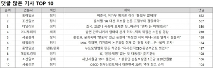 ‘화나요’ 1위, 머니투데이 '