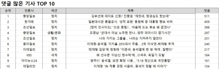 댓글 1위, 중앙일보 '김부선에 데이트 신청? 진중권 