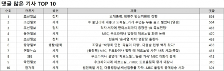 댓글 1위, 조선일보 '文대통령, 정연주 방심위원장 강행'