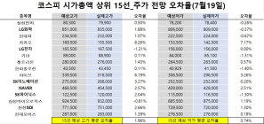 <빅터뉴스 주가 예측>코스피 시가총액 상위 15선_7월19일_오차율