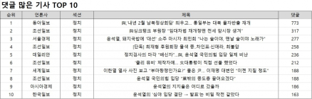 댓글 1위, 동아일보 '與,‘내년 2월 남북정상회담’ 띄우고… 통일부는 대북 물자반출 재개'