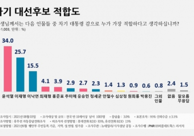 '국민의힘' 윤석열, 양자대결서 49.5%