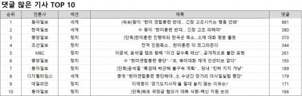 댓글 1위, 동아일보 '[속보]왕이 “한미 연합훈련 반대… 긴장 고조시키는 행동 안돼”'