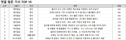 댓글 1위, ?중앙일보?''황교익 인사' 비꼰 진중권 