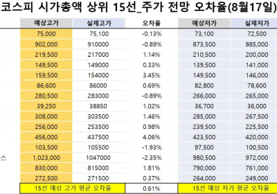 <빅터뉴스 주가 예측>코스피 시가총액 상위 15선_8월17일_오차율