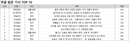 댓글 1위, 중앙일보 '돌연 유튜브 중단 선언한 김용호 