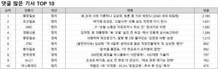 댓글 1위, 중앙일보 '왜 조국 사태 거론하나 김남국, 토론 중 자리 박찼다'