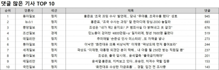 댓글 1위, 동아일보?'홍준표 ‘조국 과잉 수사’ 발언에… 당내 “무야홍, 조국수홍 됐다” 성토