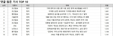 '좋아요' 1위, 조선일보 '[속보] 아들 퇴직금 50억 논란에...곽상도 의원직 전격 사퇴'