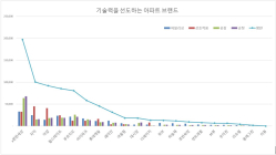 기술력을 선도하는 아파트 브랜드 1위 ‘e편한세상’