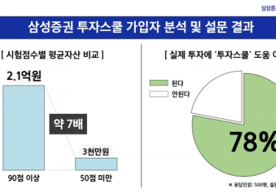 삼성증권, ‘투자스쿨’ 가입자 3만명 돌파