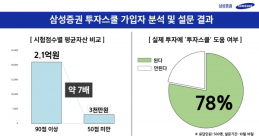 삼성증권, ‘투자스쿨’ 가입자 3만명 돌파